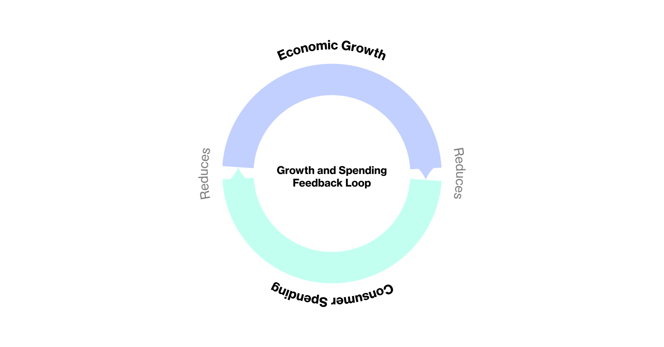 Economic Growth vs Consumer Spending Graph